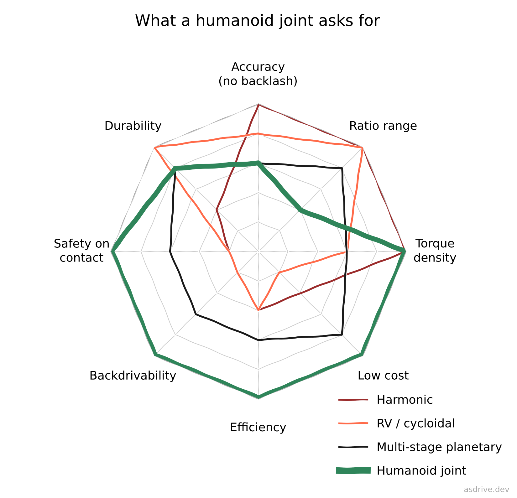 Radar chart on eight axes — accuracy, ratio range, torque density, low cost, efficiency, backdrivability, safety on contact, durability. The harmonic drive peaks at accuracy, ratio range and torque density and collapses elsewhere; the RV peaks at durability; the multi-stage planetary sits mid-range throughout. A heavy green outline marks what a humanoid joint demands, and none of the three reaches it on the axes that matter most.